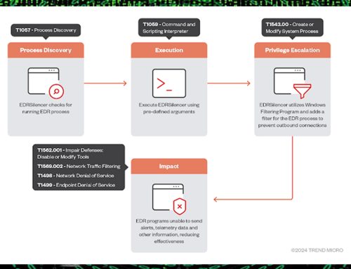 Threat Actors Evade Detection